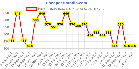 myntra.com Rubans Silver-Toned & Grey Contemporary Drop Earrings rubans Price History Graph from 4 Aug 2024 to 23 Oct 2025