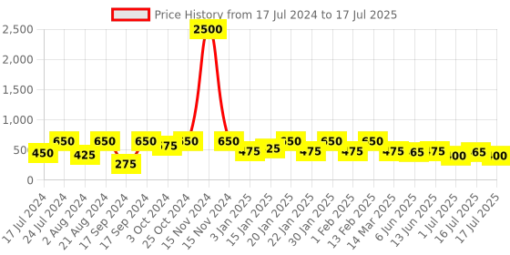 myntra.com Rubans Silver-Toned & Maroon Dome Shaped Jhumkas Earrings rubans Price History Graph from 17 Jul 2024 to 1 Jul 2025