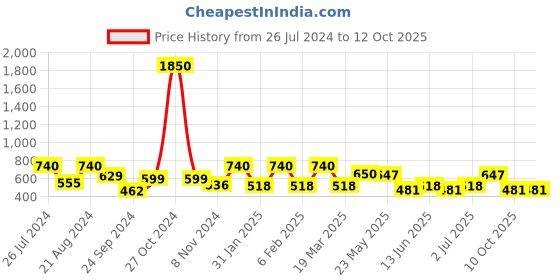 myntra.com Rubans Silver-Toned & Orange Stone Studded & Beaded Oxidized Drop Earrings rubans Price History Graph from 26 Jul 2024 to 11 Oct 2025
