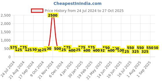 myntra.com Rubans Silver-Toned & Red Classic Chandbalis rubans Price History Graph from 24 Jul 2024 to 27 Oct 2025