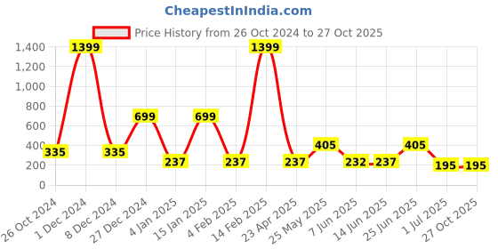 myntra.com Rubans Silver-Toned & Red Contemporary Drop Earrings rubans Price History Graph from 26 Oct 2024 to 27 Oct 2025