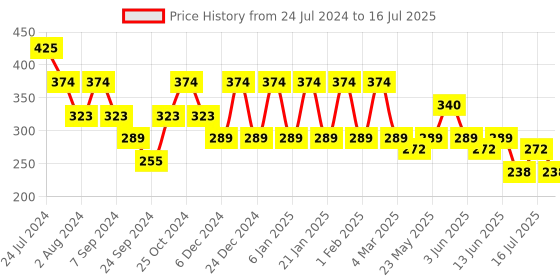 myntra.com Rubans Silver-Toned & Red Stone Studded Chandbalis Earrings rubans Price History Graph from 24 Jul 2024 to 16 Jul 2025