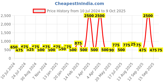 myntra.com Rubans Silver-Toned & White Handcrafted Feather Shaped Drop Earrings rubans Price History Graph from 10 Jul 2024 to 9 Oct 2025