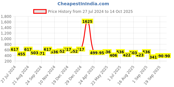 myntra.com Rubans Silver-Toned Circular Drop Earrings rubans Price History Graph from 27 Jul 2024 to 12 Oct 2025