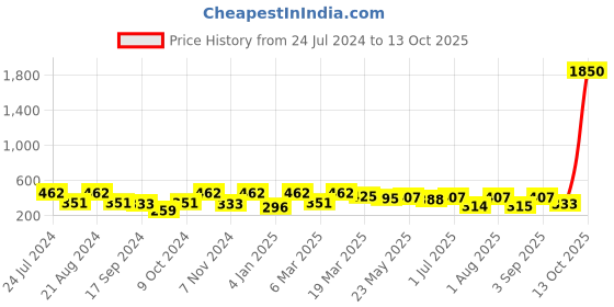 myntra.com Rubans Silver-Toned Circular Drop Earrings rubans Price History Graph from 24 Jul 2024 to 13 Oct 2025