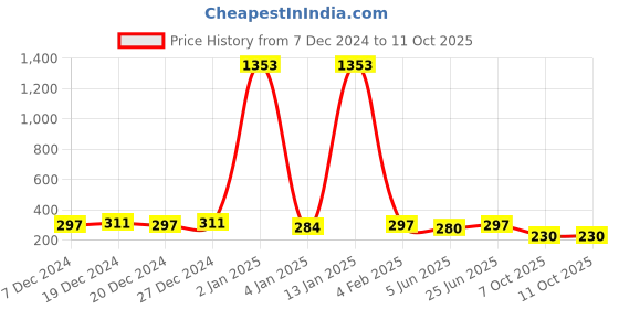 myntra.com Rubans Silver-Toned Circular Drop Earrings rubans Price History Graph from 7 Dec 2024 to 10 Oct 2025