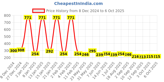myntra.com Rubans Silver-Toned Circular Studs rubans Price History Graph from 8 Dec 2024 to 6 Oct 2025