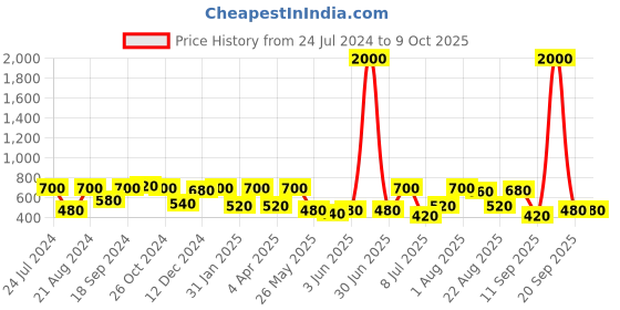 myntra.com Rubans Silver-Toned Classic Chandbalis Earrings rubans Price History Graph from 24 Jul 2024 to 4 Oct 2025