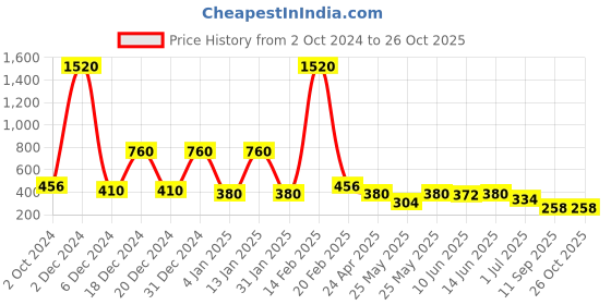 myntra.com Rubans Silver-Toned Classic Drop Earrings rubans Price History Graph from 2 Oct 2024 to 26 Oct 2025