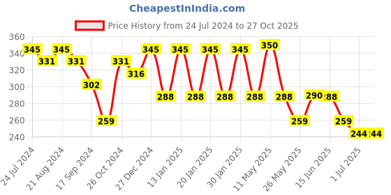 myntra.com Rubans Silver-Toned Contemporary Drop Earrings rubans Price History Graph from 24 Jul 2024 to 27 Oct 2025