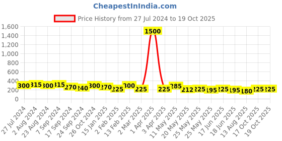 myntra.com Rubans Silver-Toned Contemporary Drop Earrings rubans Price History Graph from 27 Jul 2024 to 18 Oct 2025