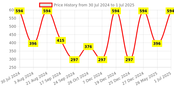 myntra.com Rubans Silver-Toned Crescent Shaped Chandbalis Earrings rubans Price History Graph from 30 Jul 2024 to 1 Jul 2025