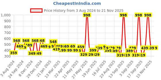 myntra.com Rubans Silver-Toned Geometric Drop Earrings rubans Price History Graph from 3 Aug 2024 to 21 Nov 2025