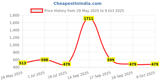 myntra.com Rubans Silver Toned Hammered Bangle Bold Statement Bracelet rubans Price History Graph from 29 May 2025 to 9 Oct 2025