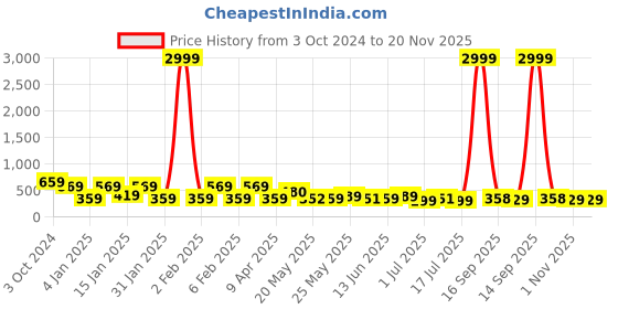 myntra.com Rubans Silver-Toned Multicolored Peacock Shaped Jhumkas Earrings rubans Price History Graph from 3 Oct 2024 to 19 Nov 2025