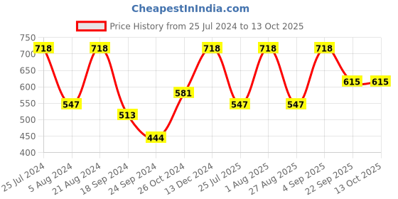 myntra.com Rubans Silver-Toned Oxidised Handcrafted Bangle-Style Bracelet rubans Price History Graph from 25 Jul 2024 to 13 Oct 2025