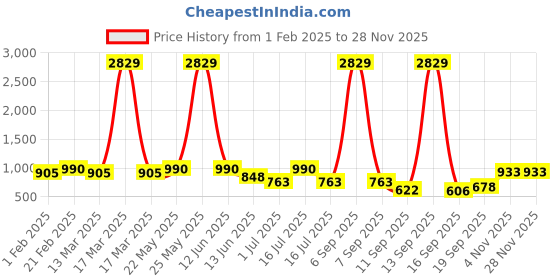 myntra.com Rubans Silver-Toned Rhodium Plated Crystal White Cubic Zirconia Stud Choker Necklace Set rubans Price History Graph from 1 Feb 2025 to 25 Nov 2025