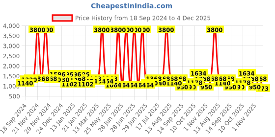 myntra.com Rubans Silver-Toned Teardrop Shaped Drop Earrings rubans Price History Graph from 18 Sep 2024 to 4 Dec 2025