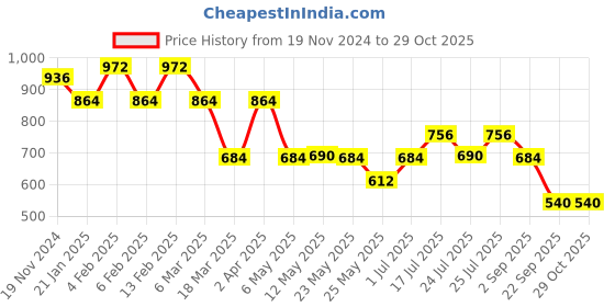 myntra.com Rubans Silver Women Rhodium-Plated Cubic Zirconia Silver Ring rubans silver Price History Graph from 19 Nov 2024 to 28 Oct 2025