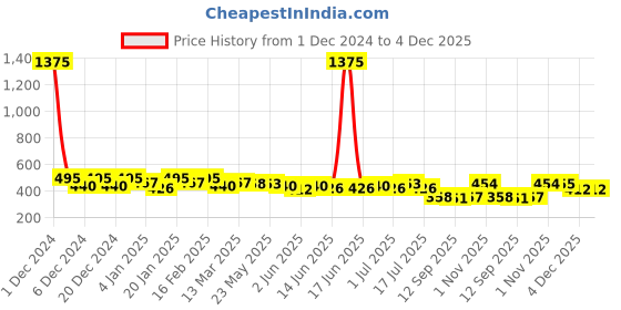 myntra.com Rubans Sleek Minimalist Silver-Plated Stud Earrings rubans Price History Graph from 1 Dec 2024 to 4 Dec 2025