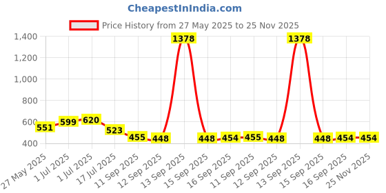 myntra.com Rubans Square Studs Earrings rubans Price History Graph from 27 May 2025 to 24 Nov 2025
