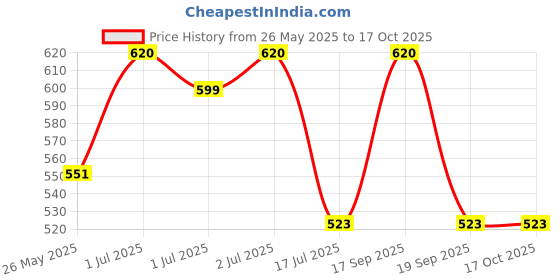 myntra.com Rubans Square Studs Earrings rubans Price History Graph from 26 May 2025 to 15 Oct 2025