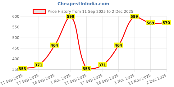 myntra.com Rubans Stainless Steel 18K Gold-Plated Minimal Chain rubans Price History Graph from 11 Sep 2025 to 2 Dec 2025