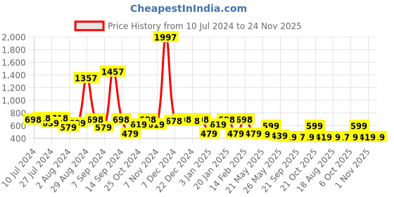 myntra.com Rubans Stone Studded & Beaded Jewellery Set rubans Price History Graph from 10 Jul 2024 to 24 Nov 2025
