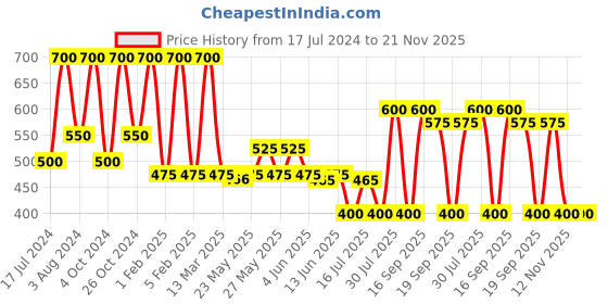 myntra.com Rubans Stone Studded & Beaded Jewellery Set rubans Price History Graph from 17 Jul 2024 to 21 Nov 2025