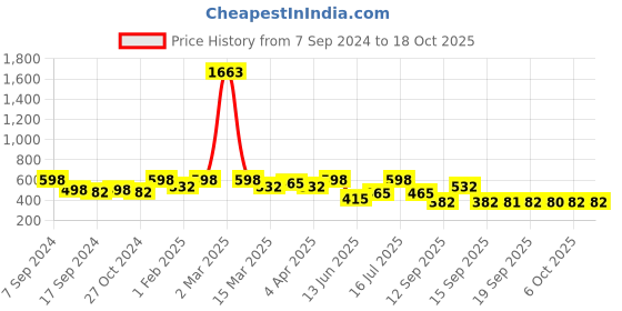 myntra.com Rubans Stone Studded & Beaded Jewellery Set rubans Price History Graph from 7 Sep 2024 to 18 Oct 2025