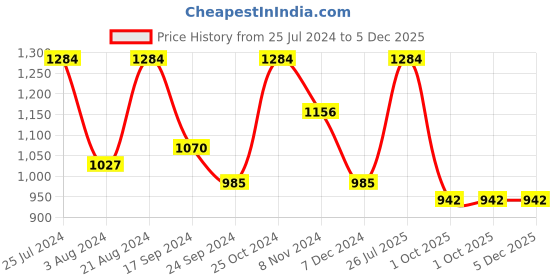 myntra.com Rubans Stone Studded & Pearls Beaded Jewellery Set rubans Price History Graph from 25 Jul 2024 to 5 Dec 2025