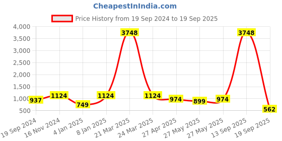 myntra.com Rubans Structured Sling Bag rubans Price History Graph from 19 Sep 2024 to 19 Sep 2025
