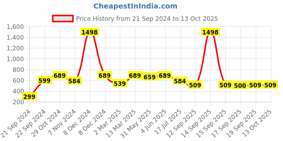 myntra.com Rubans Teardrop Shaped Drop Earrings rubans Price History Graph from 21 Sep 2024 to 13 Oct 2025