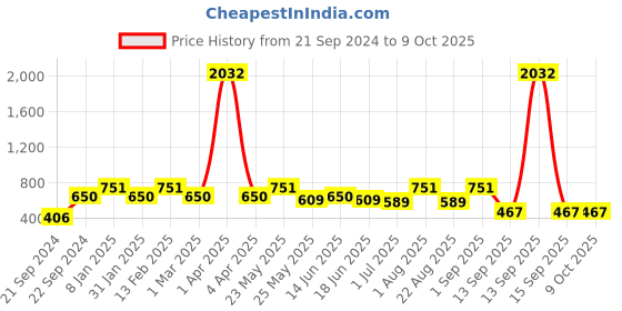 myntra.com Rubans Teardrop Shaped Drop Earrings rubans Price History Graph from 21 Sep 2024 to 8 Oct 2025