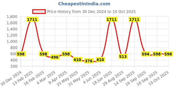 myntra.com Rubans Teardrop Shaped Drop Earrings rubans Price History Graph from 30 Dec 2024 to 9 Oct 2025