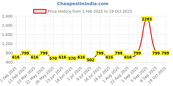 myntra.com Rubans Teardrop Shaped Drop Earrings rubans Price History Graph from 1 Feb 2025 to 18 Oct 2025