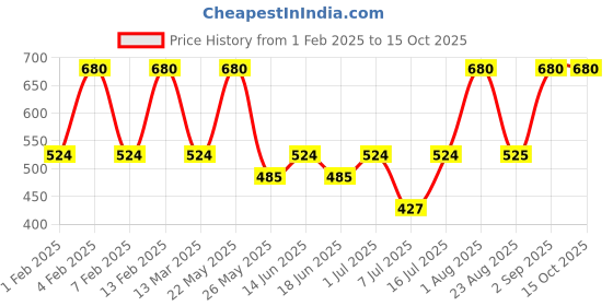 myntra.com Rubans Teardrop Shaped Drop Earrings rubans Price History Graph from 1 Feb 2025 to 14 Oct 2025