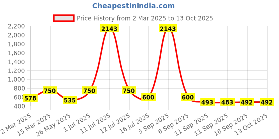 myntra.com Rubans Teardrop Shaped Drop Earrings rubans Price History Graph from 2 Mar 2025 to 12 Oct 2025