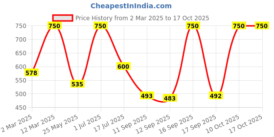 myntra.com Rubans Teardrop Shaped Drop Earrings rubans Price History Graph from 2 Mar 2025 to 16 Oct 2025