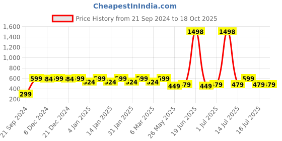 myntra.com Rubans Teardrop Shaped Studs Earrings rubans Price History Graph from 21 Sep 2024 to 18 Oct 2025