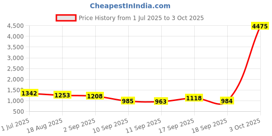 myntra.com Rubans Textured Embellished Box Clutch rubans Price History Graph from 1 Jul 2025 to 3 Oct 2025