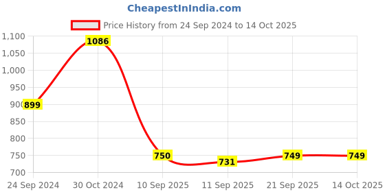 myntra.com Rubans Textured Glossy Foldover Clutch With Shoulder Strap rubans Price History Graph from 24 Sep 2024 to 13 Oct 2025