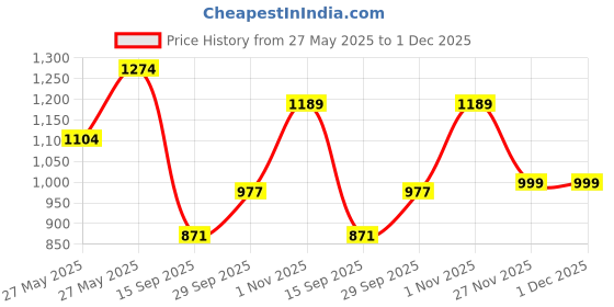 myntra.com Rubans Textured Purse Clutch rubans Price History Graph from 27 May 2025 to 30 Nov 2025