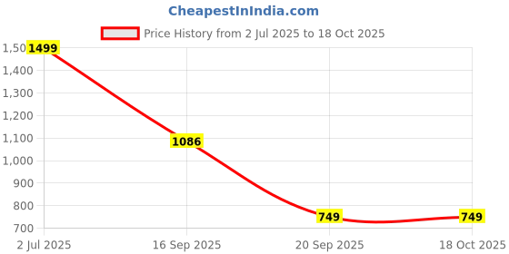 myntra.com Rubans Textured Purse Clutch rubans Price History Graph from 2 Jul 2025 to 18 Oct 2025
