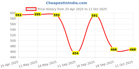 myntra.com Rubans Textured Shimmery Foldover Clutch With Shoulder Strap rubans Price History Graph from 25 Apr 2025 to 10 Oct 2025