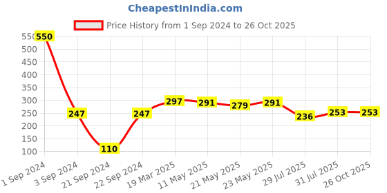 myntra.com Rubans Thread Rakhi rubans Price History Graph from 1 Sep 2024 to 26 Oct 2025