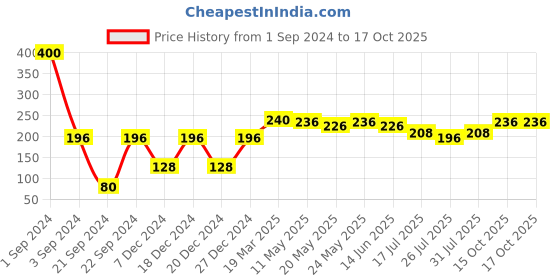 myntra.com Rubans Thread Rakhi rubans Price History Graph from 1 Sep 2024 to 17 Oct 2025