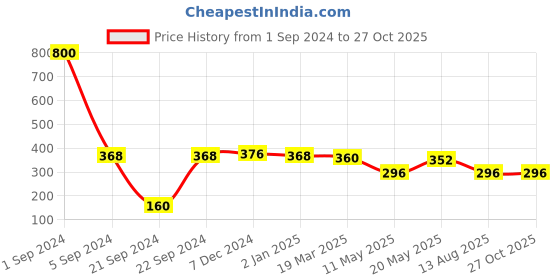 myntra.com Rubans Thread Rakhi rubans Price History Graph from 1 Sep 2024 to 26 Oct 2025