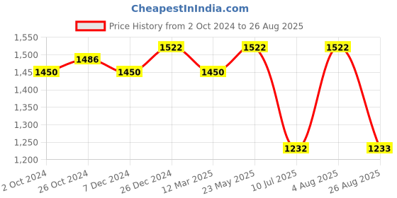 myntra.com Rubans Traditional 22k Gold-Plated DivineTemple Jhumka Earrings rubans Price History Graph from 2 Oct 2024 to 26 Aug 2025