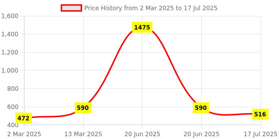 myntra.com Rubans Voguish 18K Gold Plated Adjustable Bow Knot Ring rubans voguish Price History Graph from 2 Mar 2025 to 20 Jun 2025